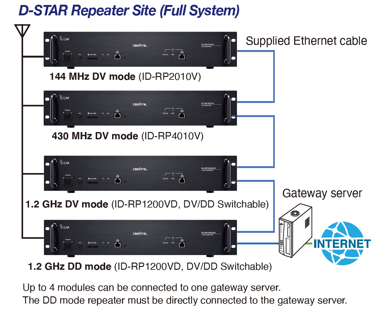 IDRP2010V, IDRP4010V, IDRP1200VD Europe